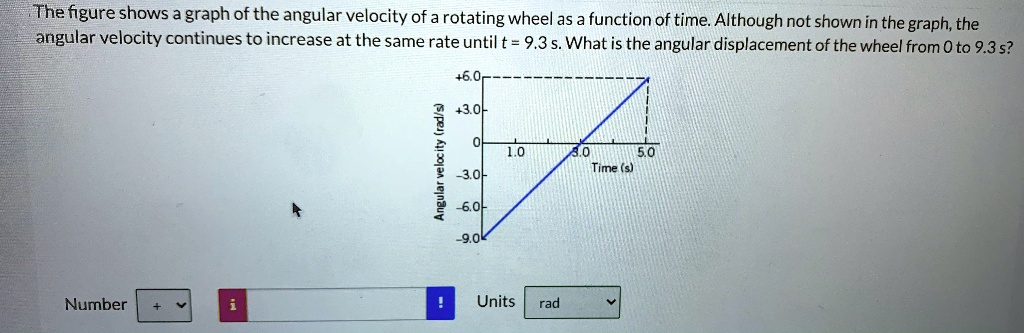 The figure shows a graph of the angular velocity of a rotating wheel as ...