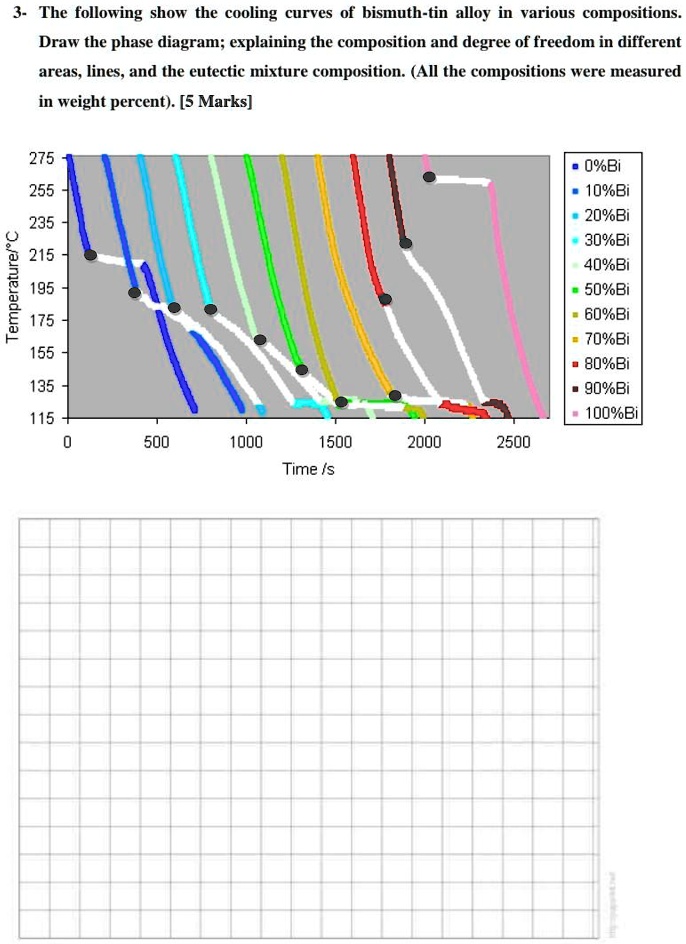 SOLVED The following shows the cooling curves of bismuthtin alloy in