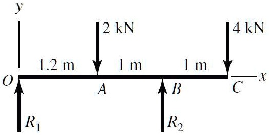 SOLVED: A) Draw the shear force and moment diagrams for the beam shown ...