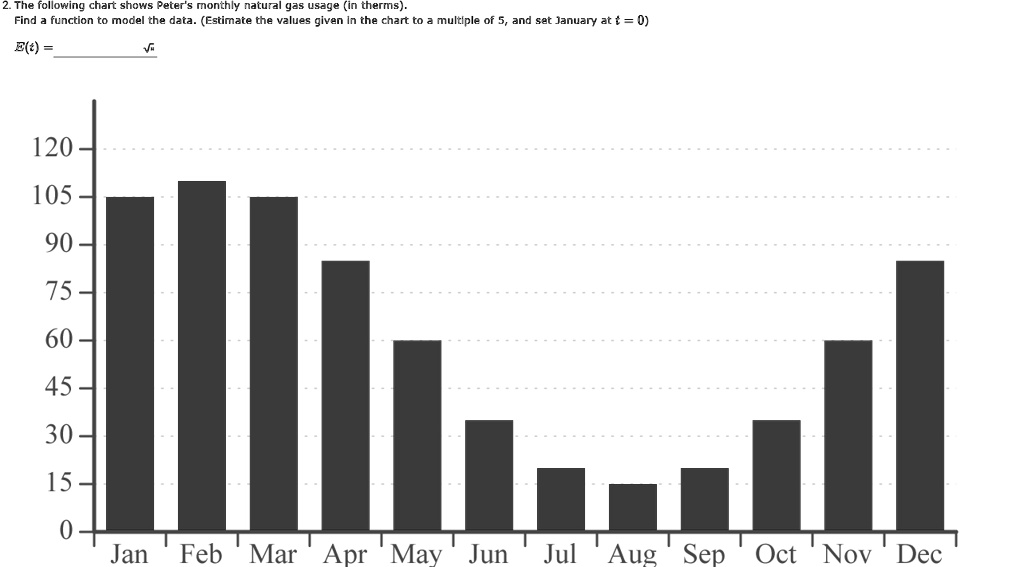 SOLVED 2 The following chart shows Peter's monthly natural gas usage