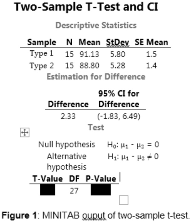 two-sample-t-test-and-ci-descriptive-statistics-sampl-solvedlib