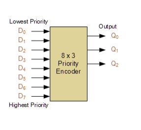 8 3 priority encoder logic diagram
