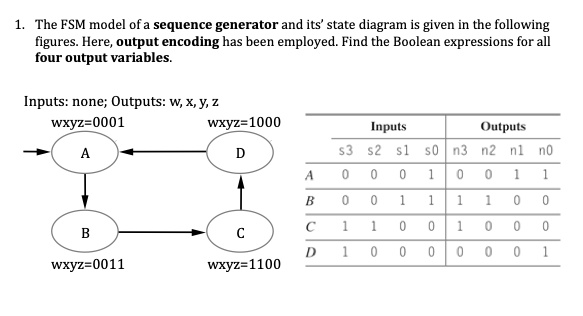 SOLVED: The FSM model of a sequence generator and its state diagram is ...