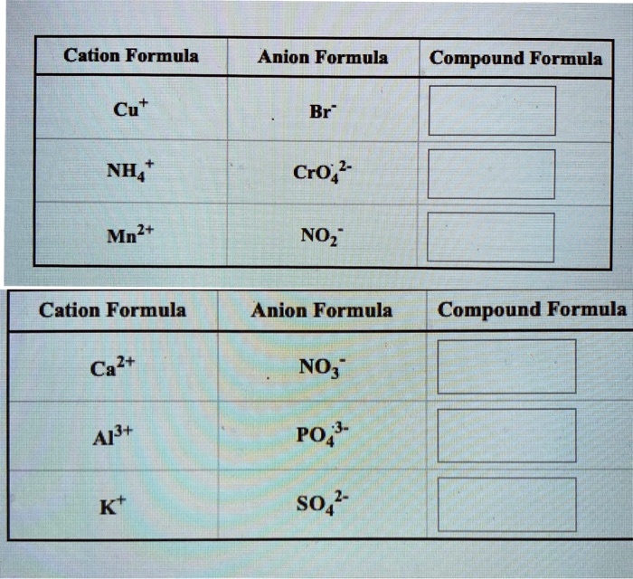 Solved Cation Formula Anion Formula Compound Formula Cu2 Br Cro3 Mn2 No3 Cation Formula 7966