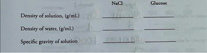 SOLVED: Isla Density of solution, (g/mL) Density of water, (g/mL