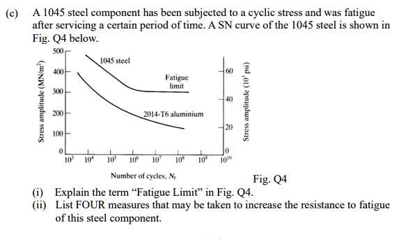 SOLVED: A 1045 steel component has been subjected to cyclic stress and ...