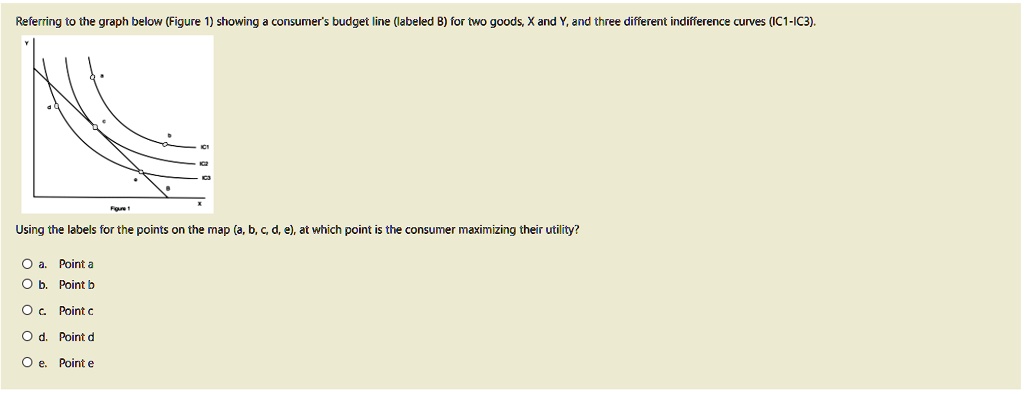 Referring to the graph below (Figure 1) showing a consumer's budget ...