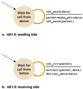 SOLVED: Consider Two Network Entities: A And B, Which Are Connected By ...