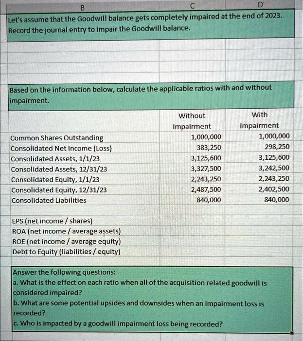Let's assume that the Goodwill balance gets completely impaired at the end of 2023.
Record the journal entry to impair the Goodwill balance.
Based on the information below, calculate the applicable ratios with and without
impairment.
Without
With
Impairment
Impairment
Common Shares Outstanding
1,000,000
1,000,000
Consolidated Net Income (Loss)
383,250
298,250
Consolidated Assets, 1/1/23
3,125,600
3,125,600
Consolidated Assets, 12/31/23
3,327,500
3,242,500
Consolidated Equity, 1/1/23
2,243,250
2,243,250
Consolidated Equity, 12/31/23
2,487,500
2,402,500
Consolidated Liabilities
840,000
840,000
EPS (net income / shares)
ROA (net income / average assets)
ROE (net income / average equity)
Debt to Equity (liabilities / equity)
Answer the following questions:
a. What is the effect on each ratio when all of the acquisition related goodwill is
considered impaired?
b. What are some potential upsides and downsides when an impairment loss is
recorded?
c. Who is impacted by a goodwill impairment loss being recorded?