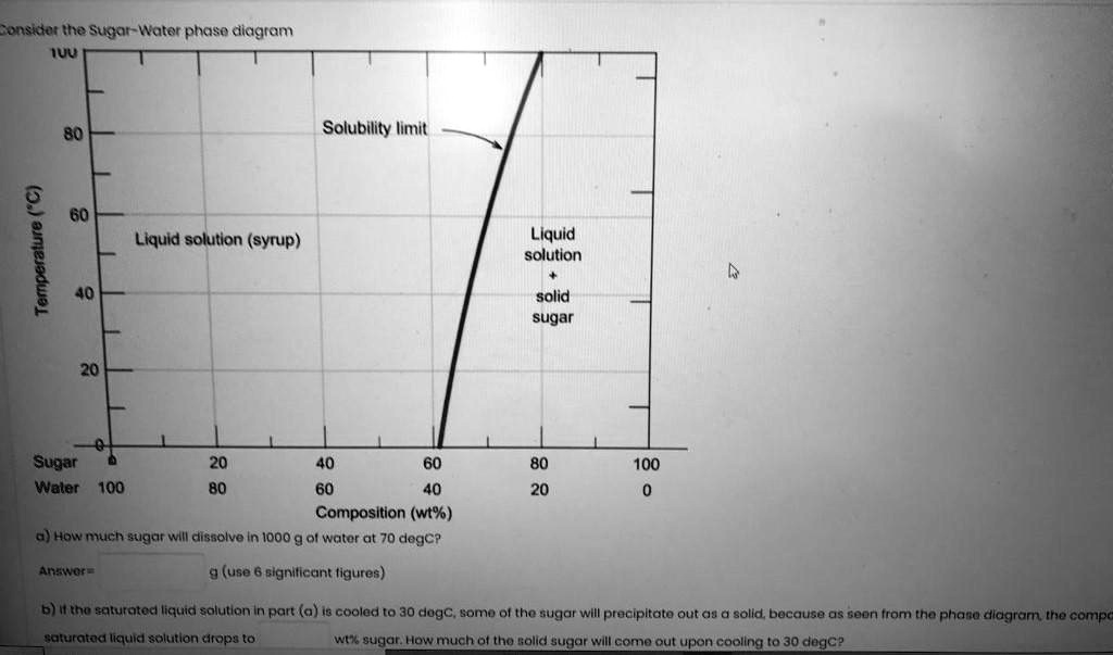 SOLVED Consider the SugarWater phase diagram. Solubility limit
