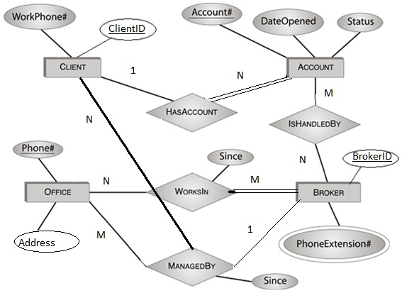 Solved Consider The Following Er Diagram Of A Bank Which Is Used To