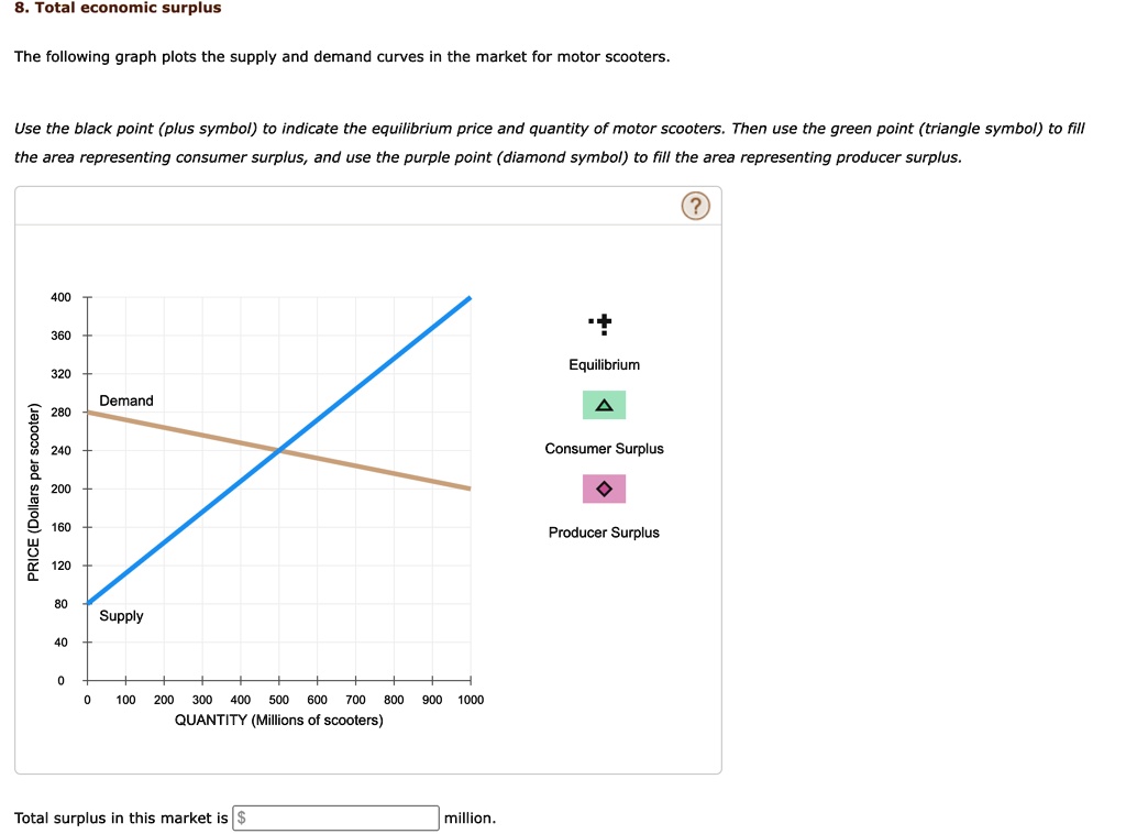 SOLVED: help, ty 4. Total economic surplus The following graph plots ...