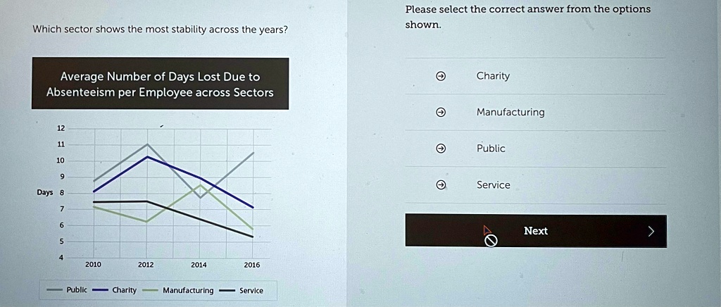 Which sector shows the most stability across the years?
Please select the correct answer from the options
shown.
Average Number of Days Lost Due to
Absenteeism per Employee across Sectors
12
11
10
9
Days 8
7
6
5
4
2010
2012
2014
2016
Public
Charity
Manufacturing
Service
Charity
Manufacturing
Public
Service
Next