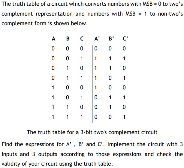 SOLVED: The truth table of a circuit which converts numbers with MSB =0 ...