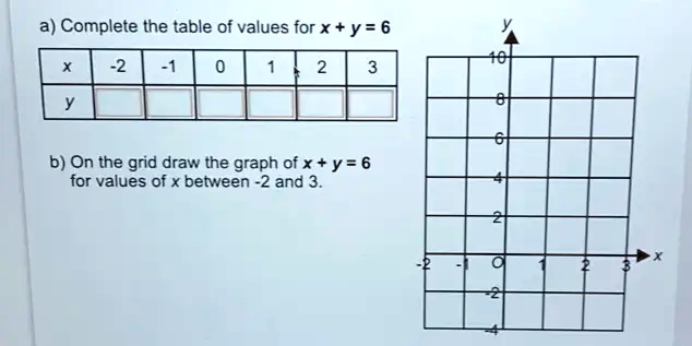 SOLVED: a) Complete the table of values for x +y = 6 b) On the grid ...