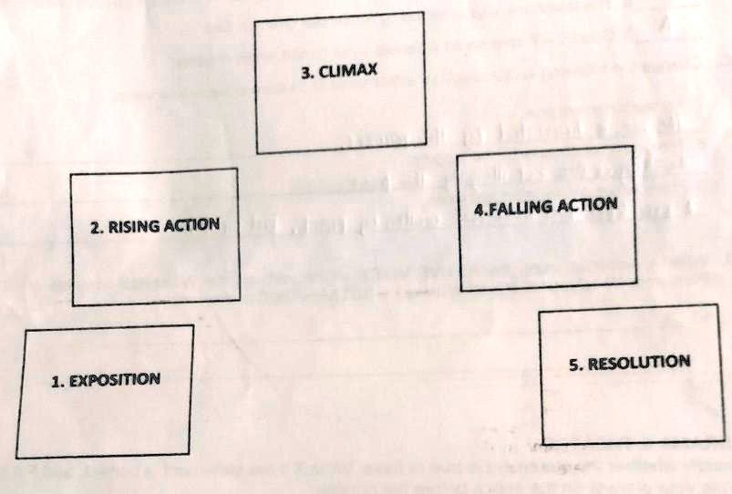 C. Plot the events in William Shakespeare's Romeo and Juliet in terms