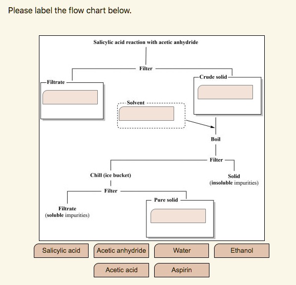 Please label the flow chart belowSalicylic acid reac… SolvedLib