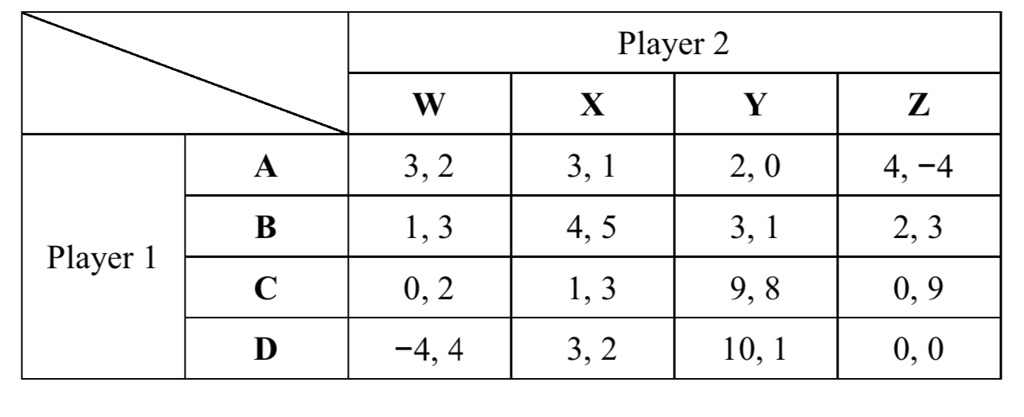 Player 2 W X Y Z A 3,2 3, 1 2,0 4,-4 B 1,3 4,5 3, 1 2,3 Player 1 C 0,2 ...