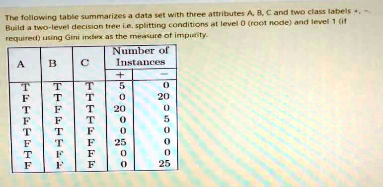 SOLVED: The Following Table Summarizes Data Set With Three Attributes ...