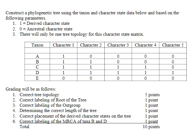 SOLVED: Construct a phylogenetic tree using the taxon and character ...