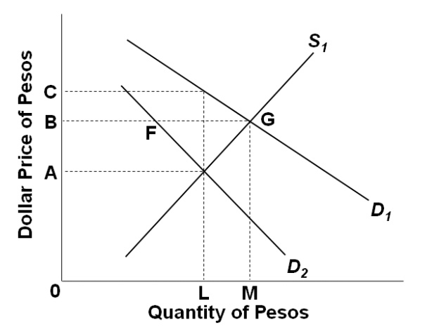 refer to the diagram the initial demand for and supply of pesos are ...