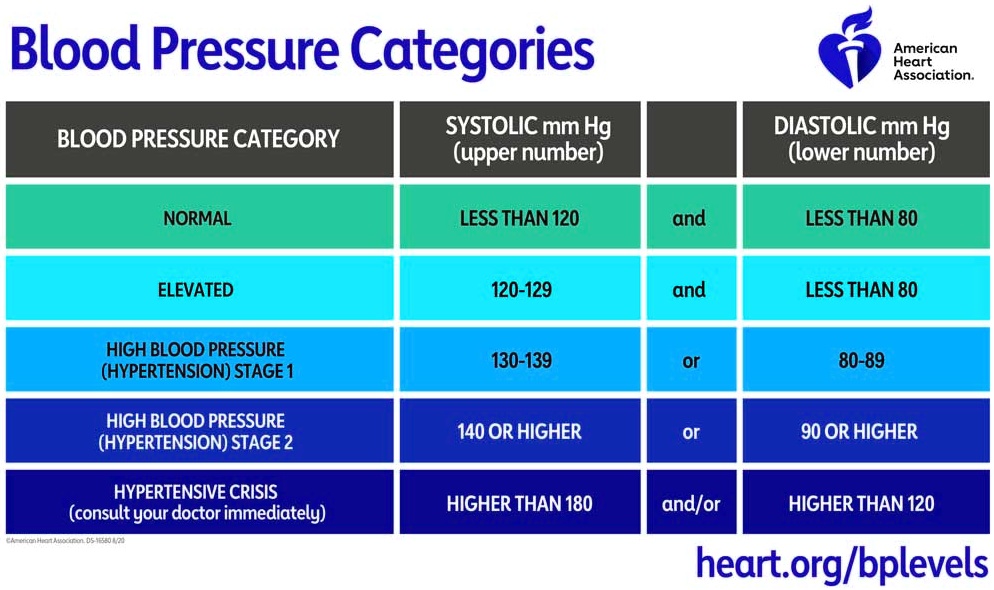 The chart above is from the American Heart Association. Blood pressure ...