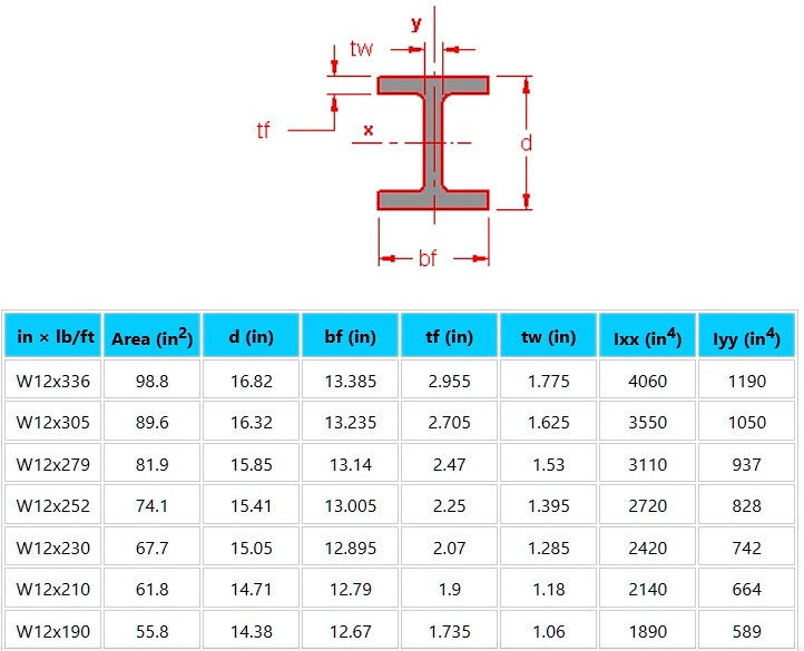 The image below shows a building column that is made from an ASTM W12 X ...