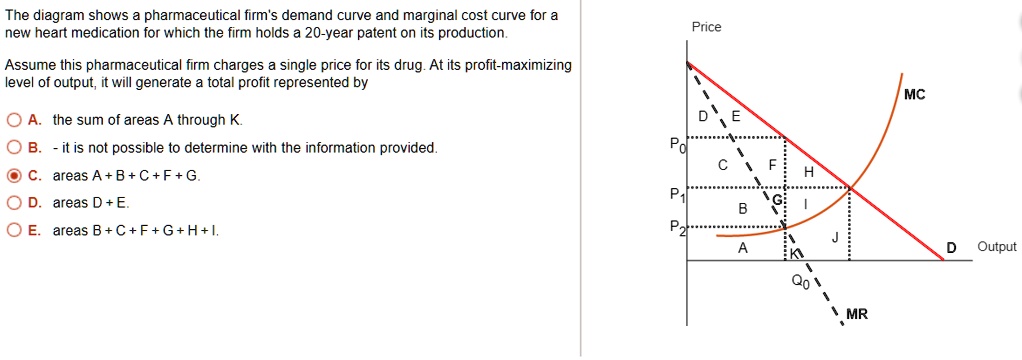 SOLVED: The diagram shows a pharmaceutical firm's demand curve and ...