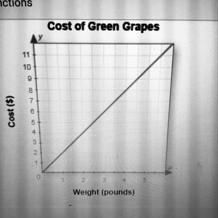 SOLVED The cost y of red grapes can be represented by the equation y