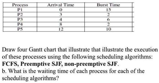 SOLVED: Aniline Lucime Draw four Gantt charts that illustrate the