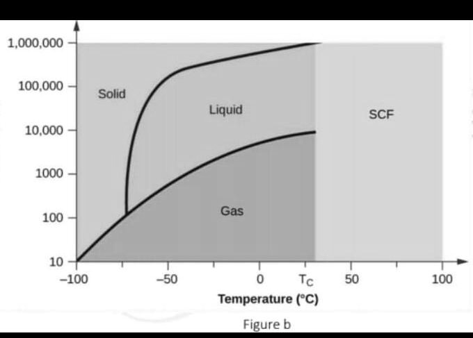 using the phase diagram in figure b a determine the phase changes that ...
