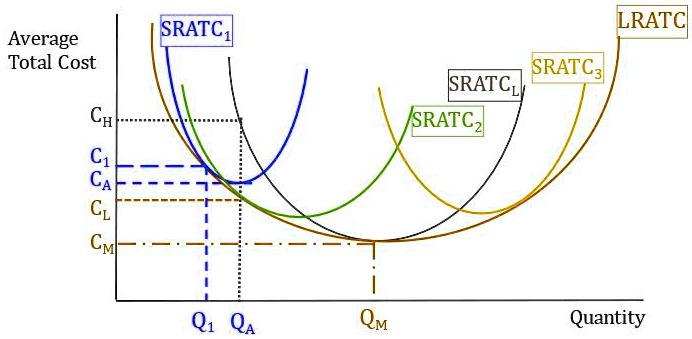 Average Total Cost
SRATC1
CH
C1
CA
CL
CM
SRATC2
SRATCL
SRATC3
LRATC
Q1 QA
QM
Quantity
