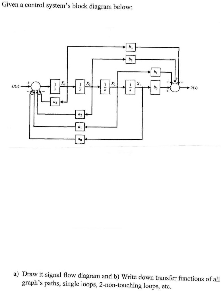 SOLVED: Given a control system's block diagram below: Ks a) Draw its ...