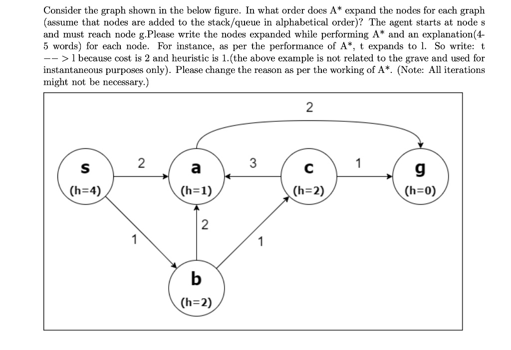 Consider the graph shown in the below figure. In what order does A* ...