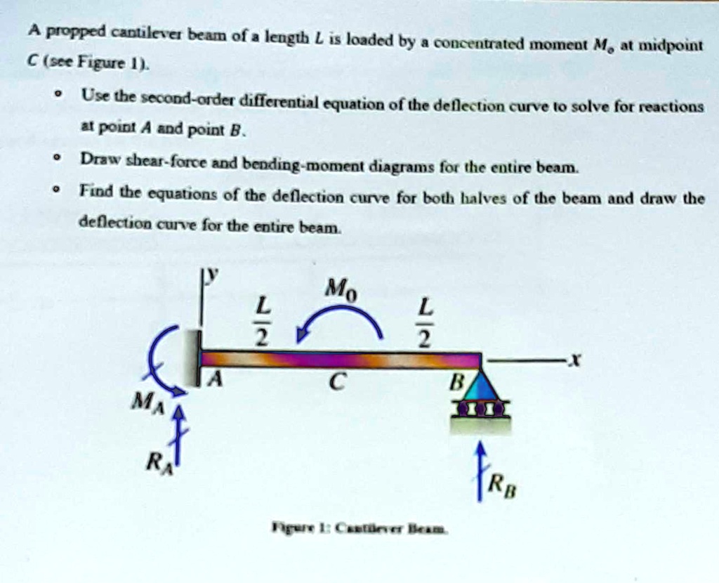 SOLVED: Texts: A propped cantilever beam of length L is loaded by a ...