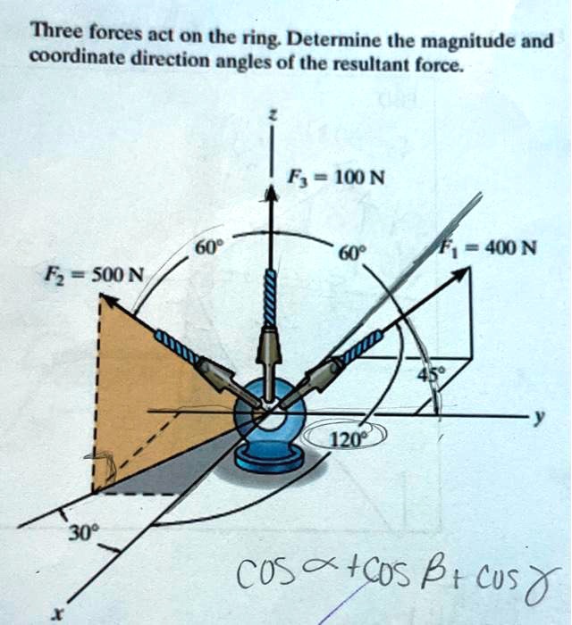 Solved Three Forces Act On The Ring Determine The Magnitude And