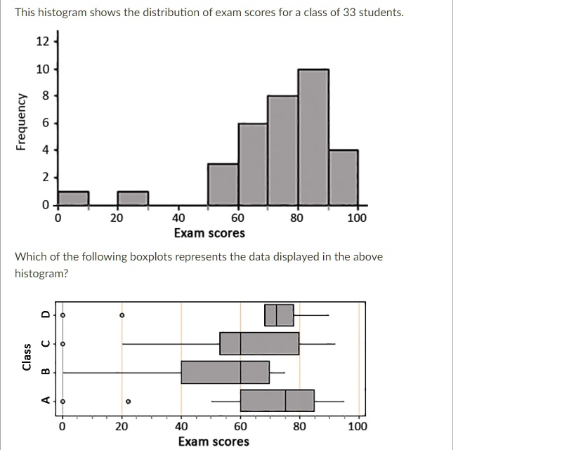 SOLVED: This Histogram Shows The Distribution Of Exam Scores For Class ...