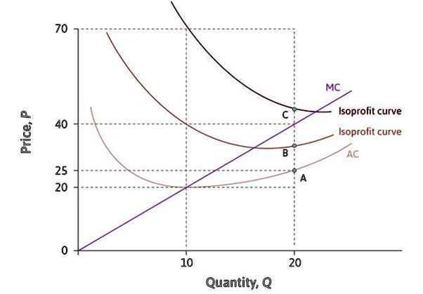 SOLVED: The diagram depicts the marginal cost curve (MC), the average ...