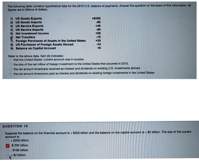 The following table contains hypothetical data for the 2010 U.S. balance of payments. Answer the question on the basis of this information. All
figures are in billions of dollars.
1) US Goods Exports +100
2) US Goods Imports -80
3) US Service Exports +40
4) US Service Imports -90
5) Net Investment Income +20
6) Net Transfers -15
7) Foreign Purchases of Assets in the United States +30
8) US Purchases of Foreign Assets Abroad -10
9) Balance on Capital Account +5
Refer to the above data. Item (5) indicates:
that the United States' current account was in surplus.
the size of the net inflow of foreign investment to the United States that occurred in 2010.
the net amount Americans received as interest and dividends on existing U.S. investments abroad.
the net amount Americans paid as interest and dividends on existing foreign investments in the United States.
QUESTION 19
Suppose the balance on the financial account is +200 billion and the balance on the capital account is + 2 billion. The size of the current
account is:
+200 billion.
- 202 billion.
-198 billion.
+ 2 billion.
