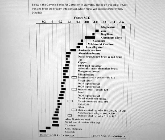 SOLVED Below is the Galvanic Series for Corrosion in seawater. Based