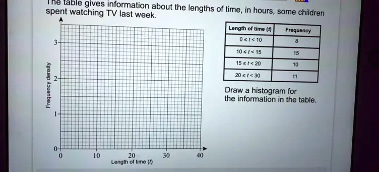 The table gives information about the lengths of time, in hours, some children spent watching TV last week.
Frequency density
3
2
1
0
0
10
20
Length of time (t)
30
40
Length of time (t)
Frequency
0 ≤t < 10
8
10 ≤t < 15
15
15 ≤t < 20
10
20 ≤t < 30
11
Draw a histogram for the information in the table.