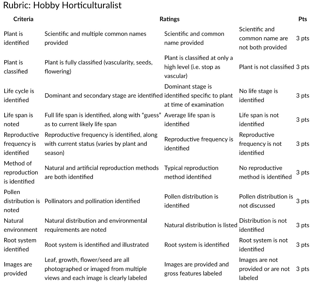 Solved: Rubric: Hobby Horticulturalist Criteria Ratings Pts Scientific 