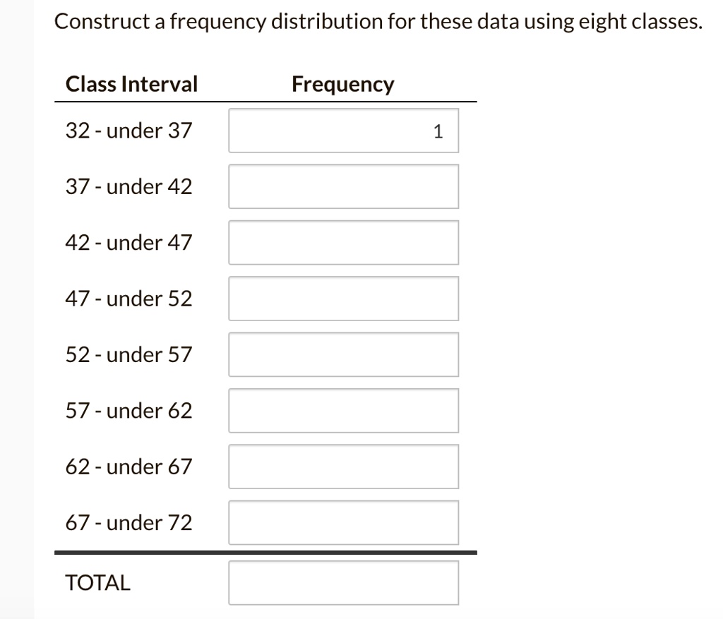 Construct a frequency distribution for these data using eight classes.
Class Interval
Frequency
32 - under 37
1
37 - under 42
42 - under 47
47 - under 52
52 - under 57
57 - under 62
62 - under 67
67 - under 72
TOTAL