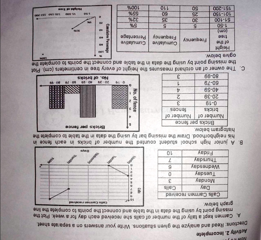 Activity 2. Incomplete
Directions: Read and analyze the given situations. Write your answers on a separate sheet.
A. Carmen kept a tally of the number of calls she received each day for a week. Plot the missing point by using the data in the table and connect the points to complete the line graph below.
Calls Carmen received
Day | Calls
Monday | 3
Tuesday | 0
Wednesday | 6
Thursday | 7
Friday | 10
B. A junior high school student counted the number of bricks in each fence in his neighborhood. Draw the missing bar by using the data in the table to complete the histogram below.
Bricks per fence
Number of bricks | Number of fences
0-19 | 3
20-39 | 2
40-59 | 4
60-79 | 1
80-99 | 3
C. The owner of an orchard measures the height of every tree in centimeters (cm). Plot the missing point by using the data in the table and connect the points to complete the ogive below.
Height of the tree (cm) | Frequency | Cumulative Frequency | Cumulative Percentage
1-50 | 5 | 5 | 5%
51-100 | 30 | 35 | 32%
101-150 | 25 | 60 | 55%
151-200 | 50 | 110 | 100%