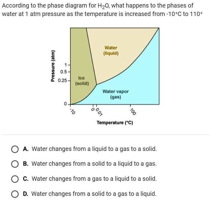 SOLVED 'According to the phase diagram for H20 what happens to the