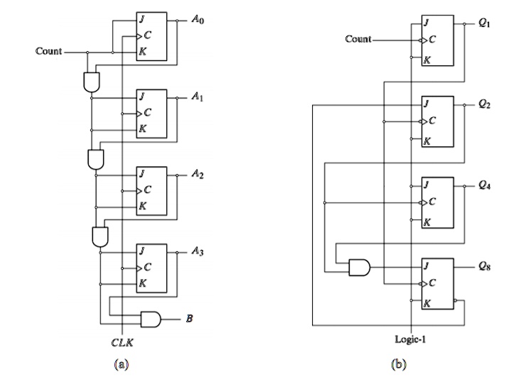 SOLVED: A) Derive the state tables for both sequential circuits shown ...