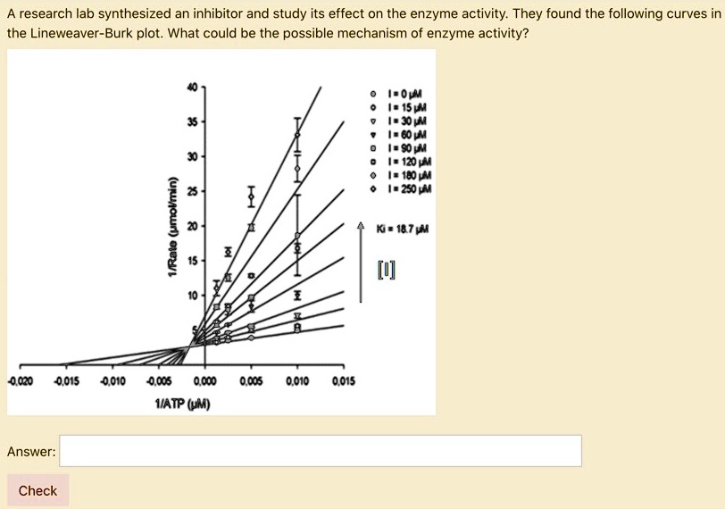 a research lab synthesized an inhibitor and study its effect on the ...