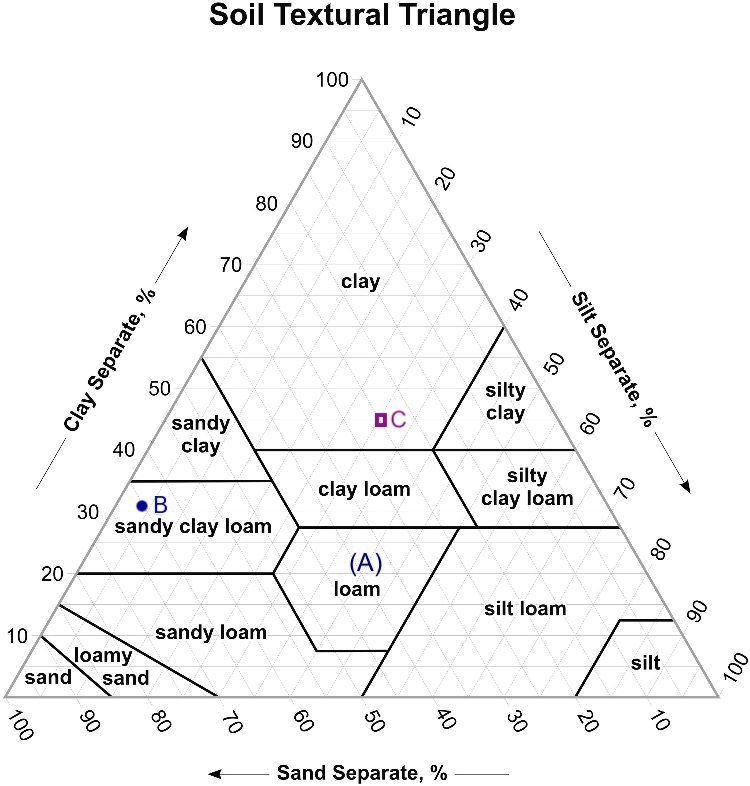 SOLVED: The diagram below is a soil textural triangle from the US ...