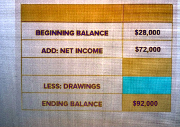 BEGINNING BALANCE 28,000 ADD: NET INCOME72,000 LESS: DRAWINGS ENDING ...