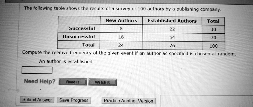The following table shows the results of a survey of 100 authors by a publishing company.
New Authors
Established Authors
Total
Successful
8
22
30
Unsuccessful
16
54
70
Total
24
76
100
Compute the relative frequency of the given event if an author as specified is chosen at random.
An author is established.